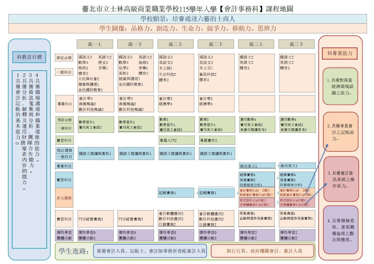 115會計科課程地圖